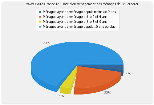 Date d'emménagement des ménages de Le Larderet